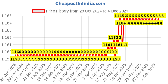moglix.com RAB 288mm Zinc Rose Gold Drawer Pull Handle, R21 (Pack of 2) rab Price History Graph from 28 Oct 2024 to 4 Dec 2025