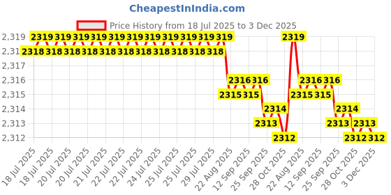 moglix.com RAB 288mm Zinc Rose Gold Drawer Pull Handle, R21 (Pack of 4) rab Price History Graph from 18 Jul 2025 to 3 Dec 2025