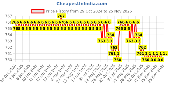 moglix.com RAB 288mm Zinc Satin &a; Chrome Finish Drawer Pull Handle, AV2 rab Price History Graph from 29 Oct 2024 to 25 Nov 2025