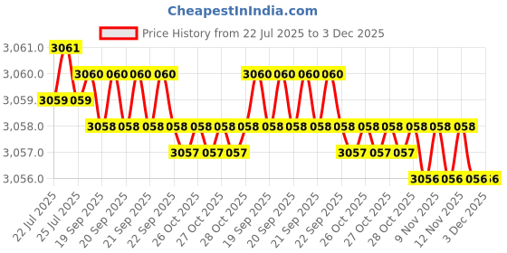 moglix.com RAB 288mm Zinc Satin &a; Chrome Finish Drawer Pull Handle, AV2 (Pack of 4) rab Price History Graph from 22 Jul 2025 to 3 Dec 2025