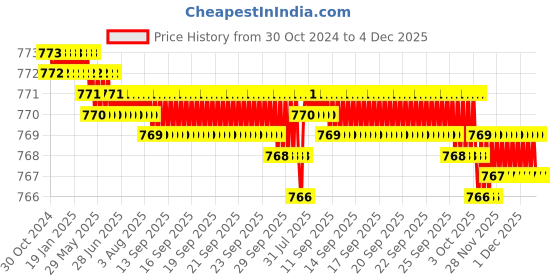 moglix.com RAB 288mm Zinc Satin Finish Drawer Pull Handle, 1086 rab Price History Graph from 30 Oct 2024 to 3 Dec 2025