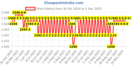 moglix.com RAB 288mm Zinc Satin Finish Drawer Pull Handle, 1086 (Pack of 2) rab Price History Graph from 30 Oct 2024 to 5 Dec 2025