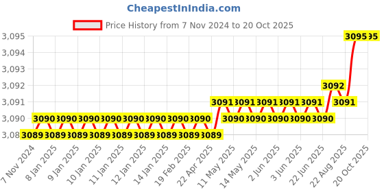 moglix.com RAB 288mm Zinc Satin Finish Drawer Pull Handle, 1086 (Pack of 4) rab Price History Graph from 7 Nov 2024 to 20 Oct 2025