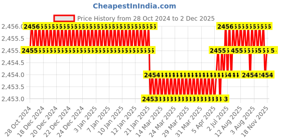 moglix.com RAB 288mm Zinc Satin Finish Drawer Pull Handle, AR1151 JUPID (Pack of 3) rab Price History Graph from 28 Oct 2024 to 2 Dec 2025