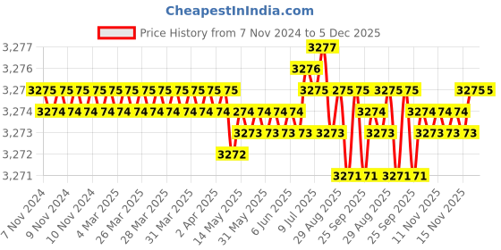 moglix.com RAB 288mm Zinc Satin Finish Drawer Pull Handle, AR1151 JUPID (Pack of 4) rab Price History Graph from 7 Nov 2024 to 4 Dec 2025