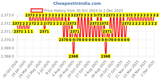 moglix.com RAB 288mm Zinc Satin Finish Drawer Pull Handle, AR1152 JUPID (Pack of 3) rab Price History Graph from 30 Oct 2024 to 1 Dec 2025