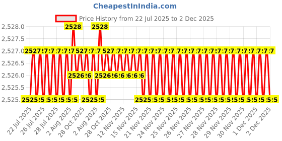 moglix.com RAB 288mm Zinc Satin Finish Drawer Pull Handle, N1102 (Pack of 3) rab Price History Graph from 22 Jul 2025 to 2 Dec 2025