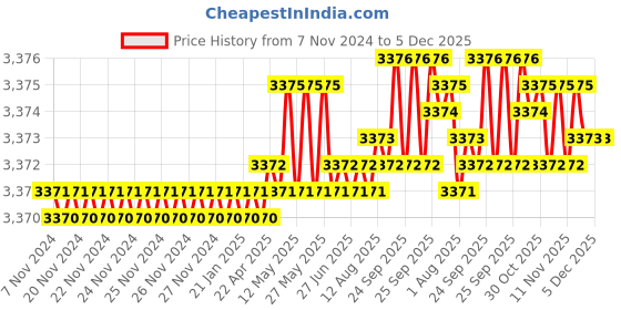 moglix.com RAB 288mm Zinc Satin Finish Drawer Pull Handle, N1102 (Pack of 4) rab Price History Graph from 7 Nov 2024 to 5 Dec 2025