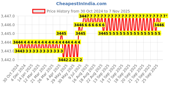 moglix.com RAB 288mm Zinc Silver Drawer Pull Handle, HAND 1080 (Pack of 4) rab Price History Graph from 30 Oct 2024 to 6 Nov 2025