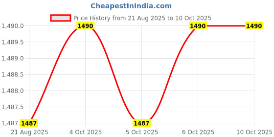 moglix.com RAB 288mm Zinc TT Finish Drawer Pull Handle, 3018 (Pack of 4) rab Price History Graph from 21 Aug 2025 to 6 Oct 2025
