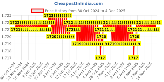 moglix.com RAB 288mm Zinc Wengy Finish Drawer Pull Handle, HAND 1080 (Pack of 2) rab Price History Graph from 30 Oct 2024 to 4 Dec 2025