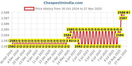 moglix.com RAB 288mm Zinc Wengy Finish Drawer Pull Handle, HAND 1080 (Pack of 3) rab Price History Graph from 30 Oct 2024 to 26 Nov 2025
