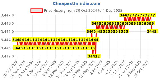 moglix.com RAB 288mm Zinc Wengy Finish Drawer Pull Handle, HAND 1080 (Pack of 4) rab Price History Graph from 30 Oct 2024 to 4 Dec 2025