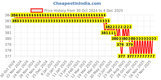 moglix.com RAB 288mm Zinc White Chrome Finish Drawer Pull Handle, 301 rab Price History Graph from 30 Oct 2024 to 3 Dec 2025