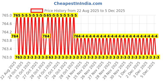 moglix.com RAB 288mm Zinc White Chrome Finish Drawer Pull Handle, 301 (Pack of 2) rab Price History Graph from 22 Aug 2025 to 5 Dec 2025