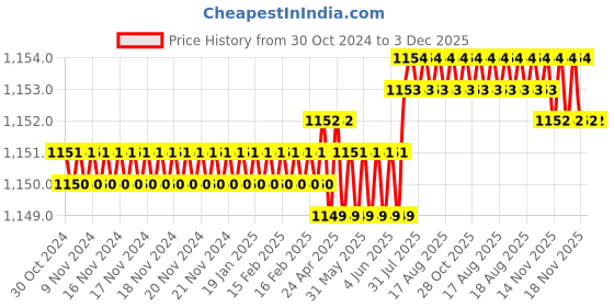 moglix.com RAB 288mm Zinc White Chrome Finish Drawer Pull Handle, 301 (Pack of 3) rab Price History Graph from 30 Oct 2024 to 3 Dec 2025