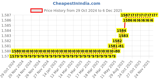 moglix.com RAB 288mm Zinc White Wardrobe Pull Handle, CH-212 (Pack of 3) rab Price History Graph from 29 Oct 2024 to 5 Dec 2025