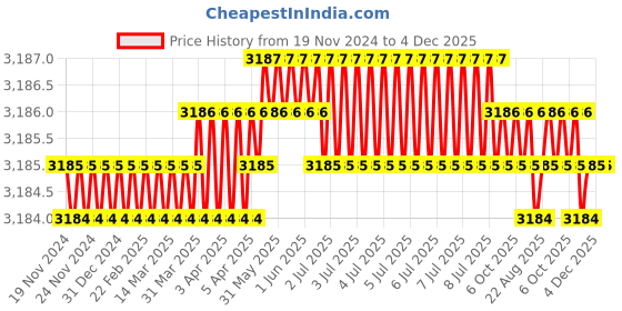 moglix.com RAB 288mm Zinc Wood Finish Drawer Pull Handle, N1110 (Pack of 3) rab Price History Graph from 19 Nov 2024 to 4 Dec 2025