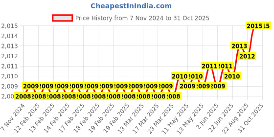 moglix.com RAB 288mm Zinc Wooden Finish Drawer Pull Handle, 1077 (Pack of 2) rab Price History Graph from 7 Nov 2024 to 30 Oct 2025