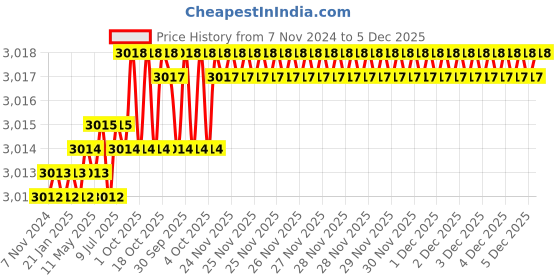 moglix.com RAB 288mm Zinc Wooden Finish Drawer Pull Handle, 1077 (Pack of 3) rab Price History Graph from 7 Nov 2024 to 5 Dec 2025