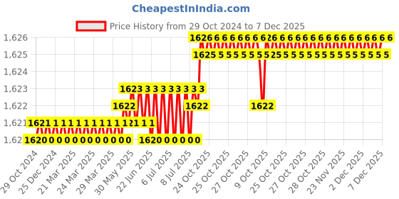moglix.com RAB 288mm Zinc Wooden Finish Drawer Pull Handle, 1086 (Pack of 2) rab Price History Graph from 29 Oct 2024 to 7 Dec 2025