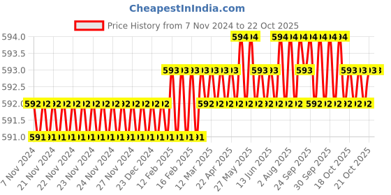 moglix.com RAB 3 inch Stainless Steel Glossy Finish Square Sofa Leg rab Price History Graph from 7 Nov 2024 to 21 Oct 2025
