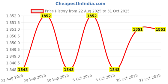 moglix.com RAB 3 inch Stainless Steel Gold Sofa Leg, 174 (Pack of 4) rab Price History Graph from 22 Aug 2025 to 31 Oct 2025