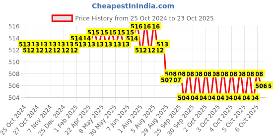 moglix.com RAB 3 inch Stainless Steel Gold Sofa Leg, Y-LEG rab Price History Graph from 25 Oct 2024 to 22 Oct 2025