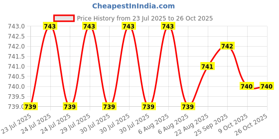 moglix.com RAB 3 inch Stainless Steel Rose Gold &a; Black Sofa Leg, 141NO (Pack of 2) rab Price History Graph from 23 Jul 2025 to 25 Oct 2025