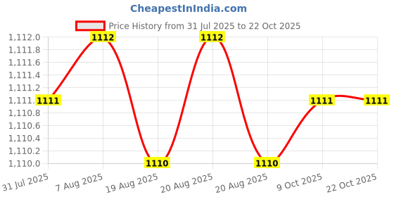 moglix.com RAB 3 inch Stainless Steel Rose Gold &a; Black Sofa Leg, 141NO (Pack of 3) rab Price History Graph from 31 Jul 2025 to 21 Oct 2025