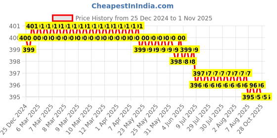 moglix.com RAB 3 inch Stainless Steel Rose Gold Sofa Leg, 173 rab Price History Graph from 25 Dec 2024 to 31 Oct 2025