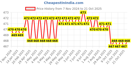 moglix.com RAB 3 inch Stainless Steel Rose Gold Sofa Leg, 174 rab Price History Graph from 7 Nov 2024 to 21 Oct 2025