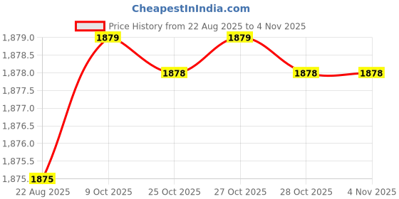 moglix.com RAB 3 inch Stainless Steel Rose Gold Sofa Leg, 174 (Pack of 4) rab Price History Graph from 22 Aug 2025 to 2 Nov 2025