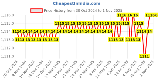 moglix.com RAB 3 inch Stainless Steel Silver Chrome Finish Sofa Leg (Pack of 4) rab Price History Graph from 30 Oct 2024 to 31 Oct 2025
