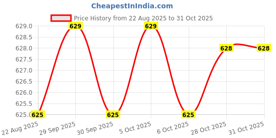 moglix.com RAB 3 inch Stainless Steel Silver Glossy Finish Sofa Leg, Dum-65MM (Pack of 2) rab Price History Graph from 22 Aug 2025 to 31 Oct 2025