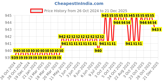 moglix.com RAB 3 inch Stainless Steel Silver Glossy Finish Sofa Leg, Dum-65MM (Pack of 3) rab Price History Graph from 26 Oct 2024 to 21 Dec 2025