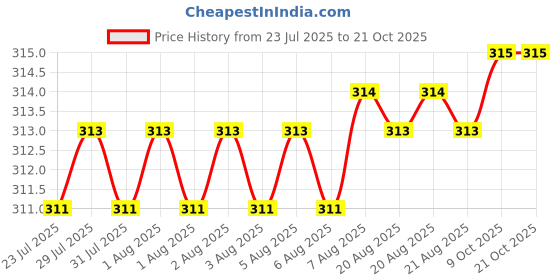 moglix.com RAB 3 inch Stainless Steel Silver Matt Finish Sofa Leg, L-LEG-134NO rab Price History Graph from 23 Jul 2025 to 21 Oct 2025