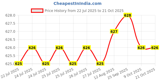 moglix.com RAB 3 inch Stainless Steel Silver Matt Finish Sofa Leg, L-LEG-134NO (Pack of 2) rab Price History Graph from 22 Jul 2025 to 21 Oct 2025