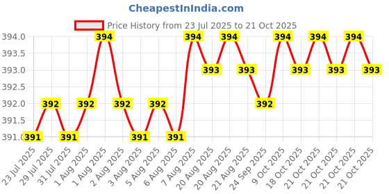 moglix.com RAB 3 inch Stainless Steel Silver Sofa Leg, Dum rab Price History Graph from 23 Jul 2025 to 18 Oct 2025