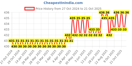 moglix.com RAB 3 inch Stainless Steel Silver Sofa Leg, K52 rab Price History Graph from 27 Oct 2024 to 21 Oct 2025