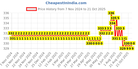 moglix.com RAB 3 inch Stainless Steel Silver Tuton Finish Sofa Leg rab Price History Graph from 7 Nov 2024 to 18 Oct 2025