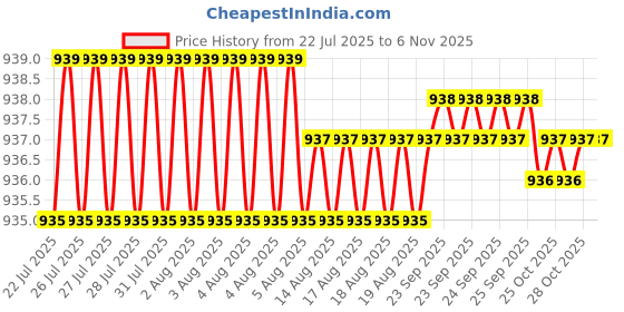 moglix.com RAB 3 inch Stainless Steel Silver Tuton Finish Sofa Leg, Somo Line (Pack of 3) rab Price History Graph from 22 Jul 2025 to 3 Nov 2025