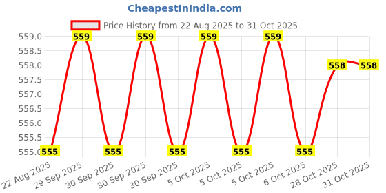 moglix.com RAB 3 inch Stainless Steel Tuton Finish Sofa Leg, Dum-65MM (Pack of 2) rab Price History Graph from 22 Aug 2025 to 30 Oct 2025