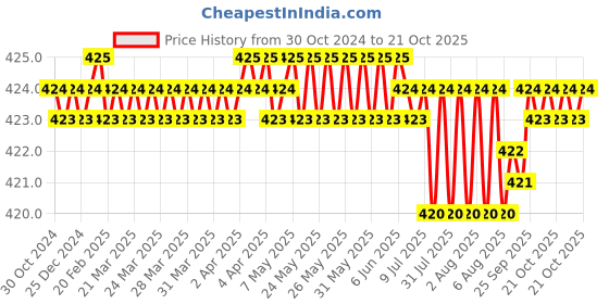 moglix.com RAB 3 inch Stainless Steel Wenge Sofa Leg, Dum rab Price History Graph from 30 Oct 2024 to 18 Oct 2025