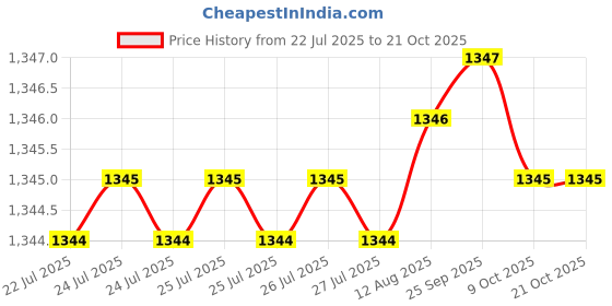 moglix.com RAB 3 inch Stainless Steel Wengy Sofa Leg, 50X50 (Pack of 3) rab Price History Graph from 22 Jul 2025 to 21 Oct 2025