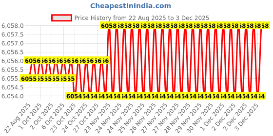 moglix.com RAB 30 inch Aluminium Chrome Finish Drawer Pull Handle, GL211 (Pack of 3) rab Price History Graph from 22 Aug 2025 to 2 Dec 2025