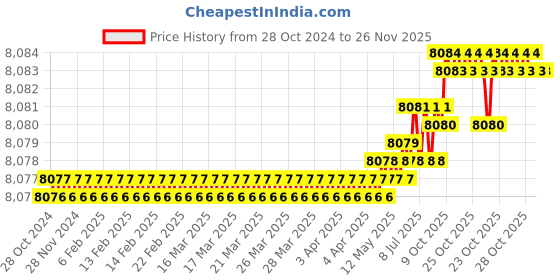 moglix.com RAB 30 inch Aluminium Chrome Finish Drawer Pull Handle, GL211 (Pack of 4) rab Price History Graph from 28 Oct 2024 to 26 Nov 2025
