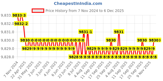 moglix.com RAB 30 inch Aluminium PVD Gold Drawer Pull Handle, GL211 (Pack of 3) rab Price History Graph from 7 Nov 2024 to 5 Dec 2025