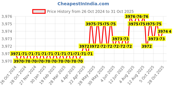moglix.com RAB 30 inch Aluminium PVD Rose Gold Drawer Pull Handle, GL211 rab Price History Graph from 26 Oct 2024 to 31 Oct 2025
