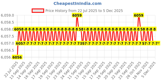 moglix.com RAB 30 inch Aluminium Satin Finish Drawer Pull Handle, GL211 (Pack of 3) rab Price History Graph from 22 Jul 2025 to 5 Dec 2025